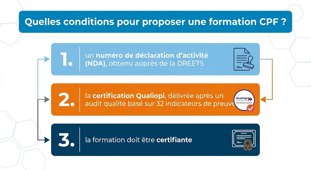 Conditions pour proposer une formation CPF